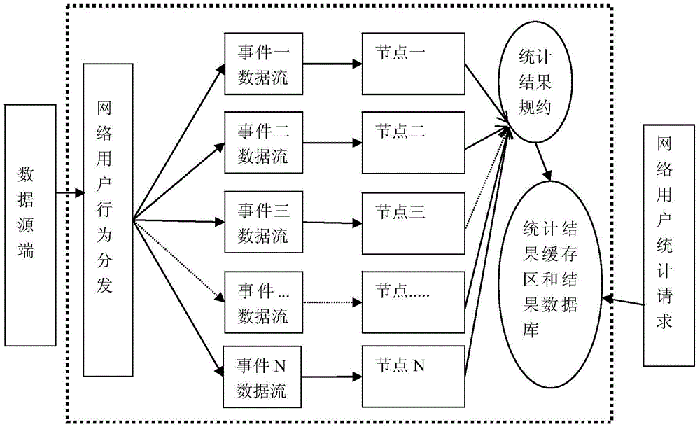 Netuser behavior data real-time processing method based on distributed computation