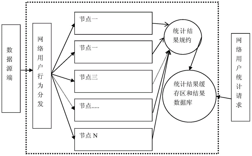 Netuser behavior data real-time processing method based on distributed computation