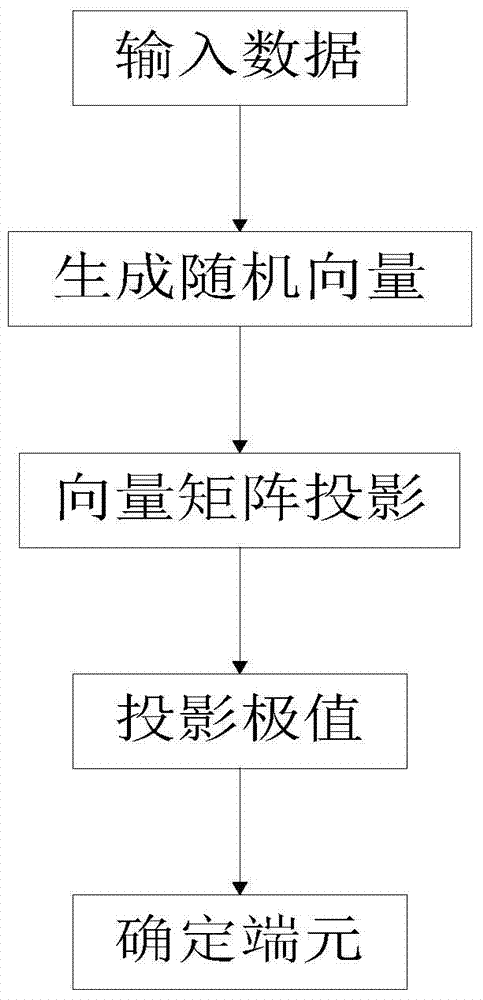 Method for extracting pixel purity index based on end member of image processor