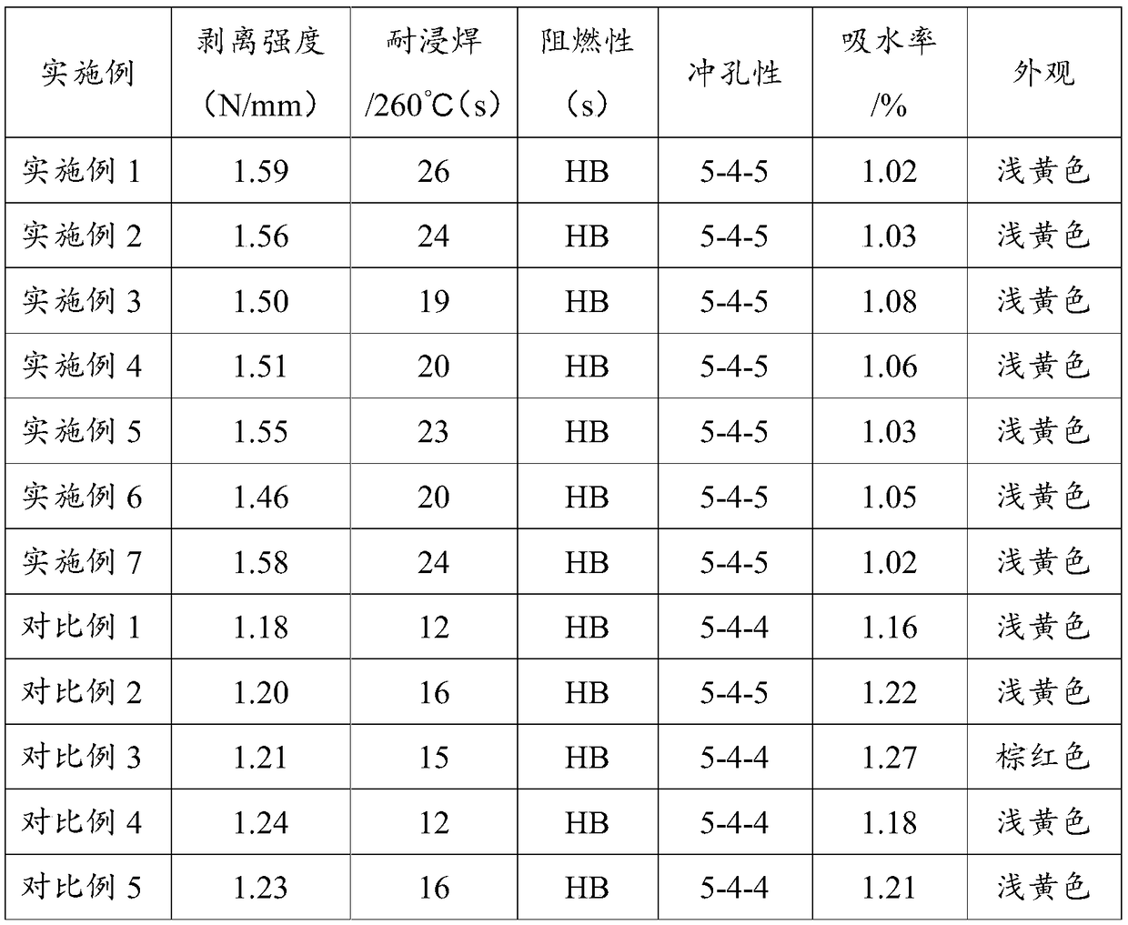 A kind of epoxy soybean oil modified phenolic resin and its preparation method and application