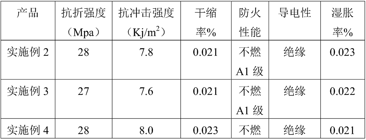 Modified carbon fiber magnesite board prepared with industrial waste acid and preparation process thereof