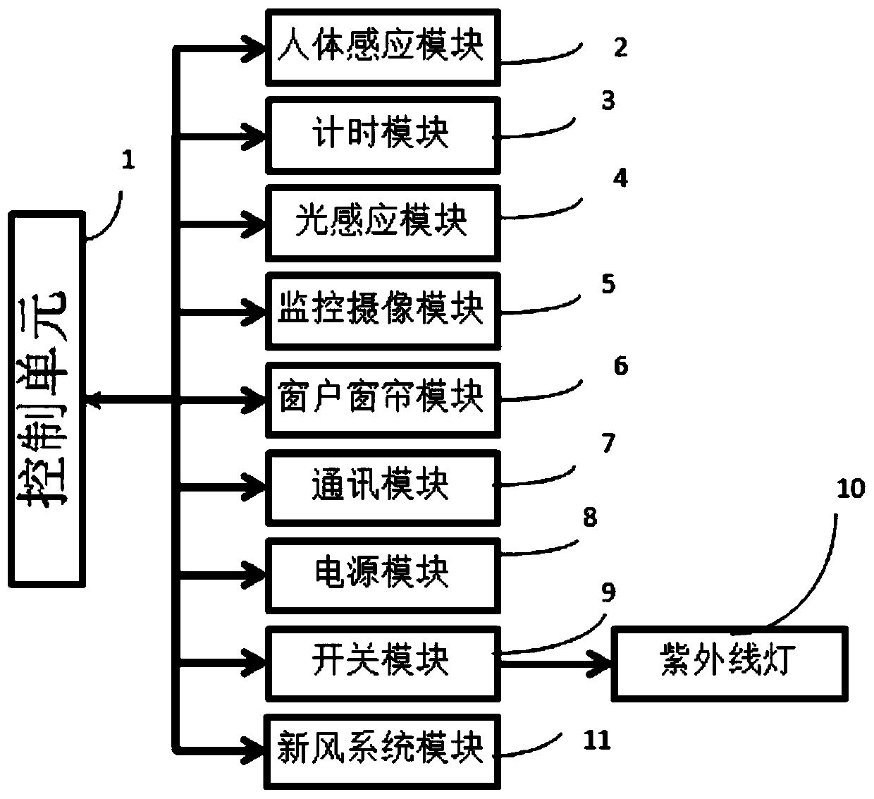 Ultraviolet lamp disinfection control system