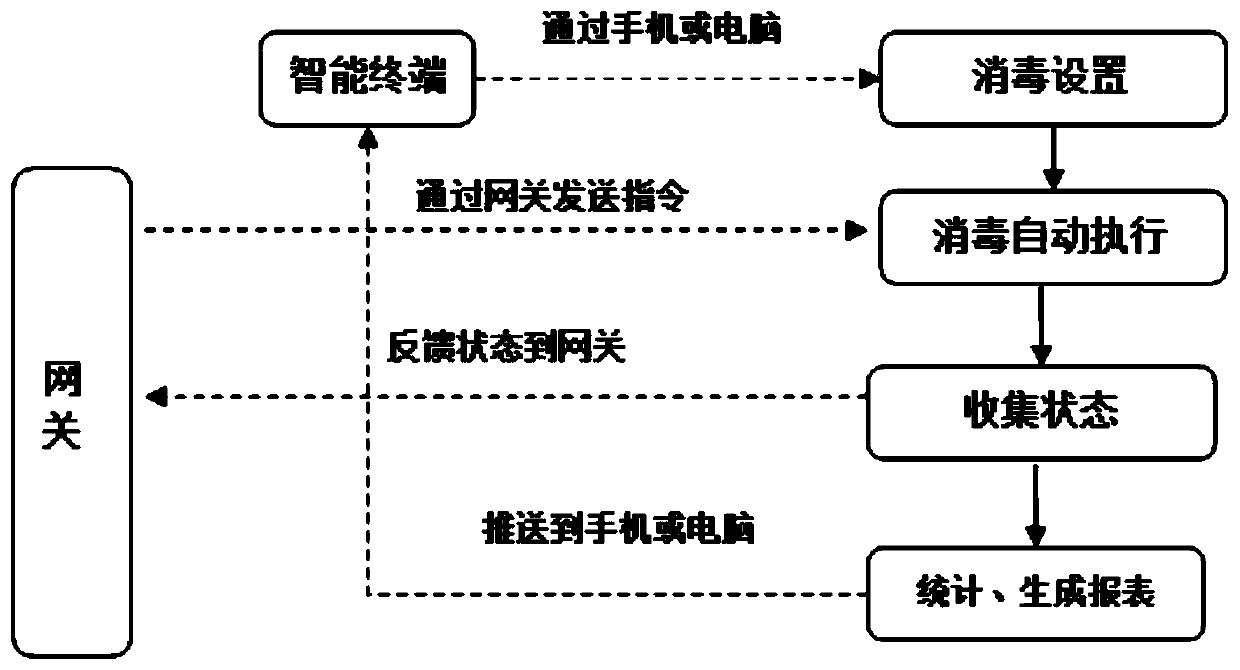 Ultraviolet lamp disinfection control system