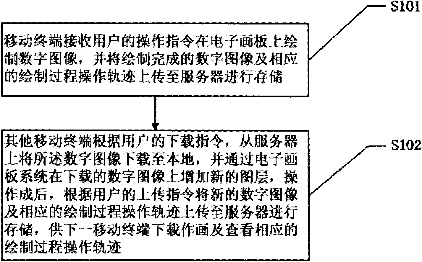 Graphic layer based electronic drawing board system drawn by multiple persons, processing method and processing equipment