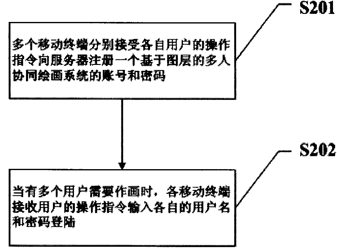 Graphic layer based electronic drawing board system drawn by multiple persons, processing method and processing equipment