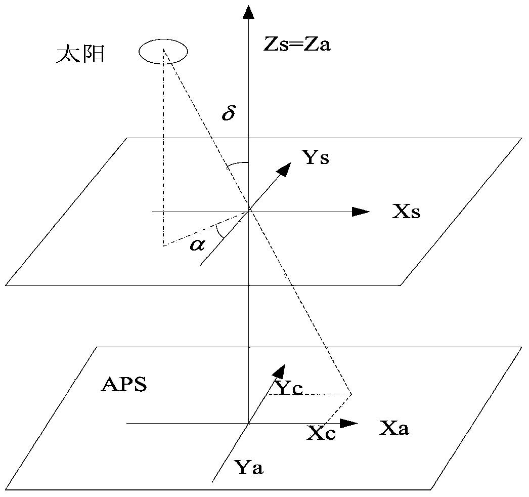 Computing method of digital sun sensor centroid based on detecting window