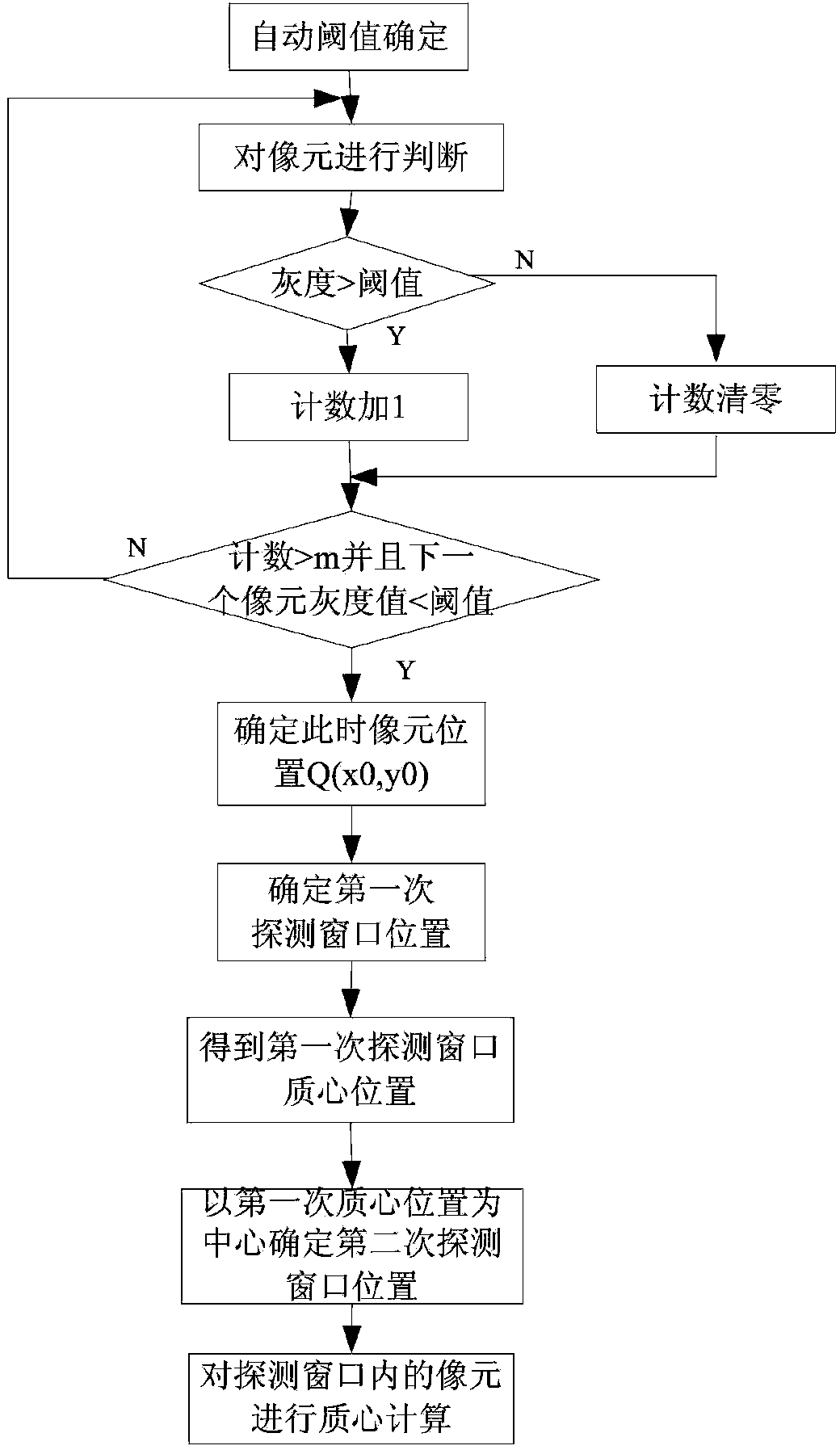 Computing method of digital sun sensor centroid based on detecting window