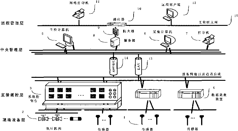 System and method for observing and controlling distributed environmental parameters