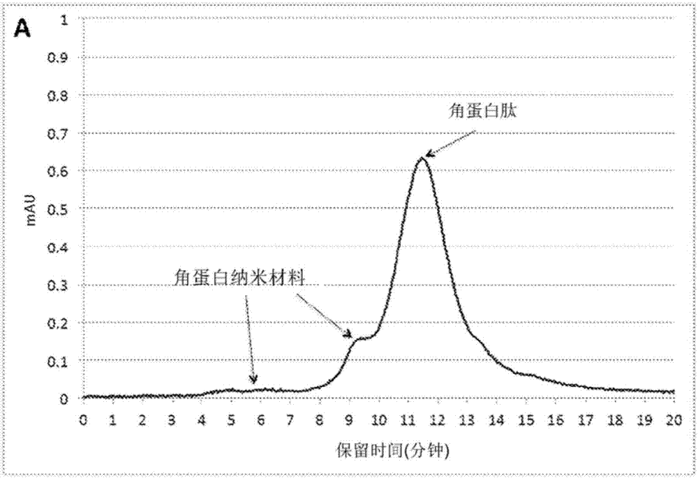 Keratin nanomaterials and methods of production