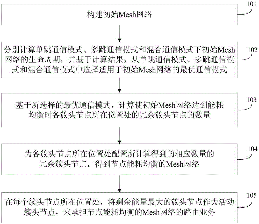 Routing method and device for guaranteeing balanced node energy consumption