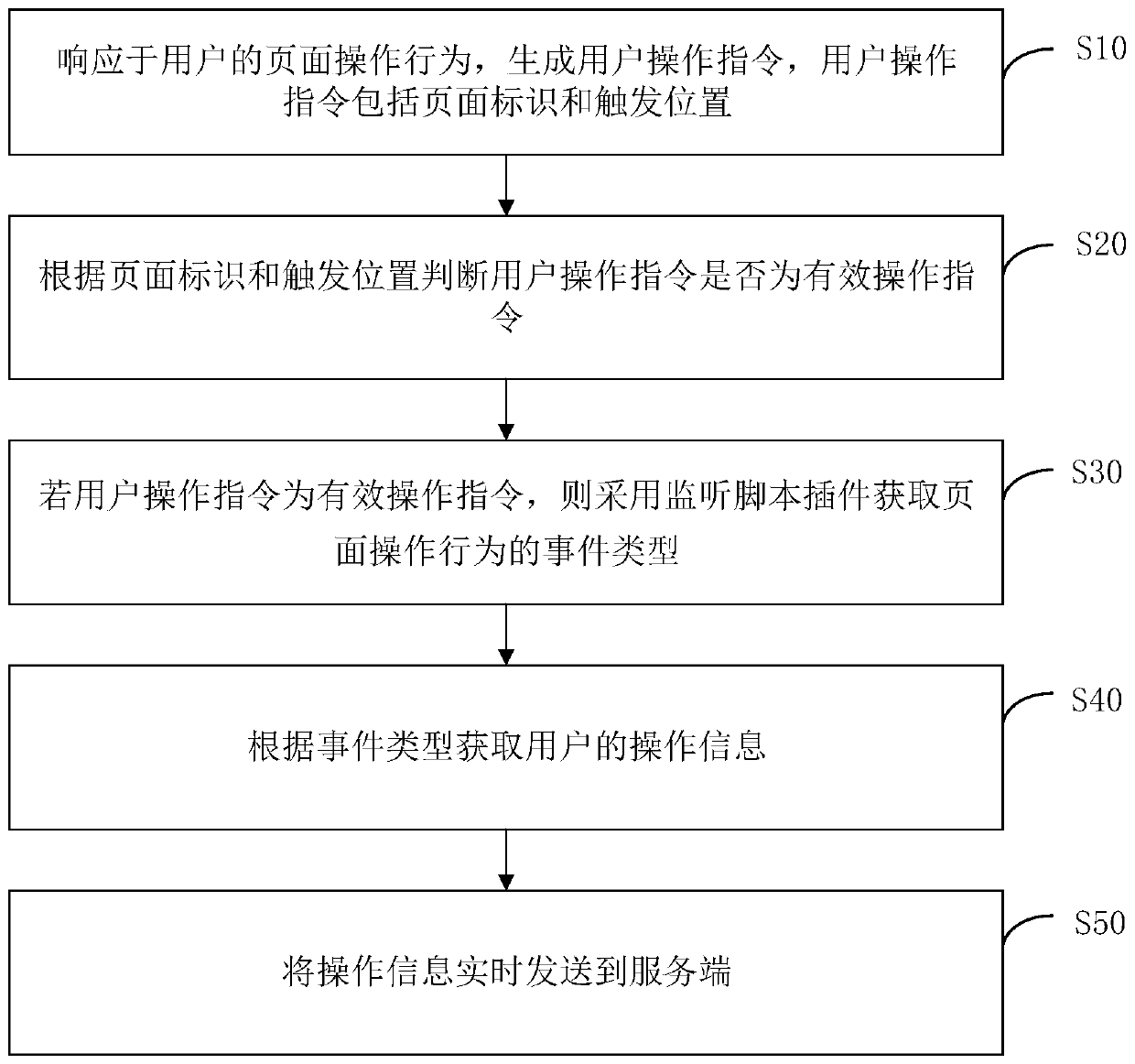 Page monitoring method and device, page restoration method and device, equipment and medium