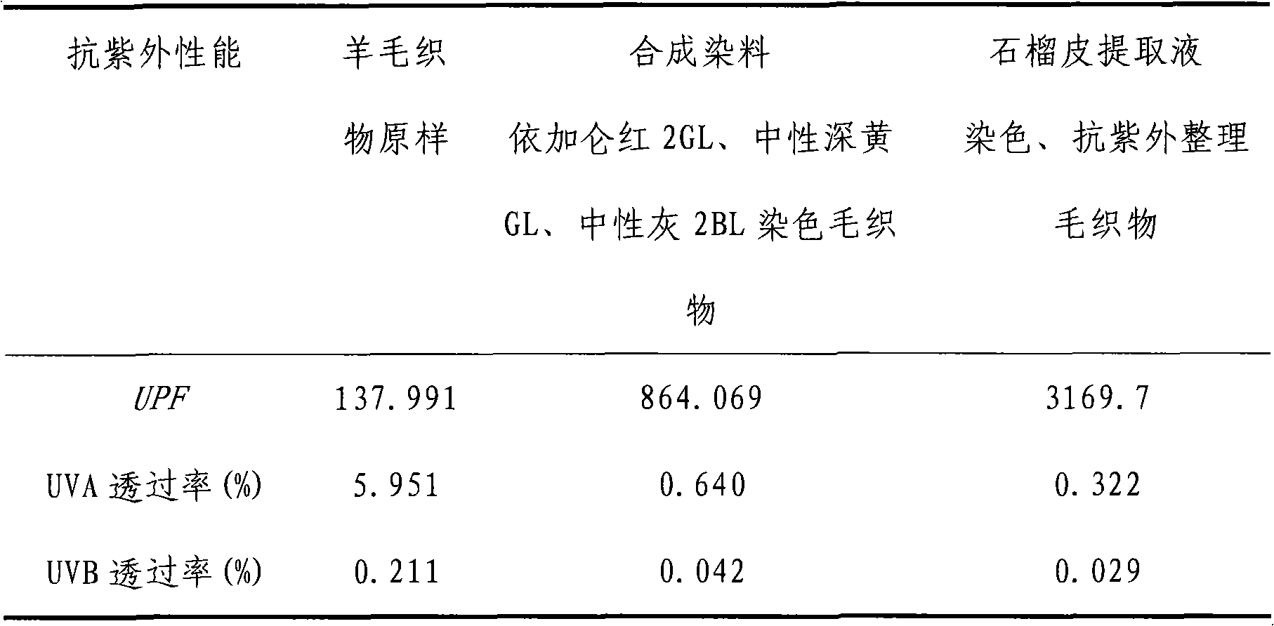 Ecological preparation method for anti-ultraviolet wool and silk textile based on granatum