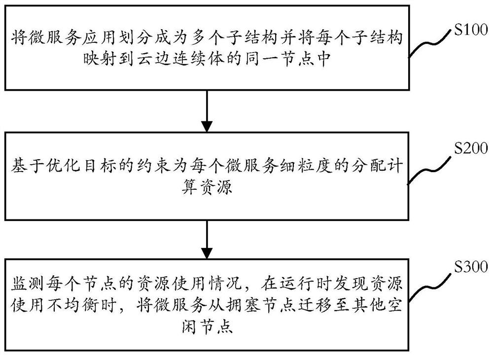 Microservice optimization deployment control method, system and cluster based on cloud-edge environment