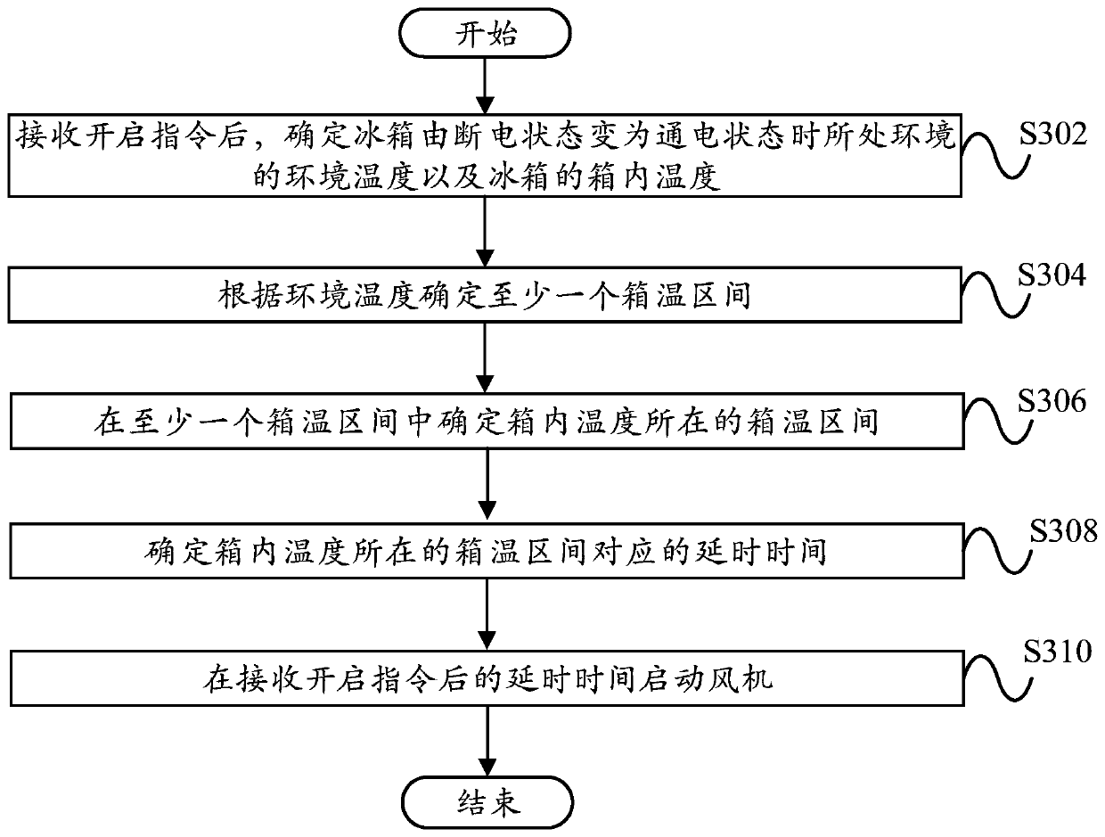 Fan activation method, system, computer device, readable storage medium, and refrigerator