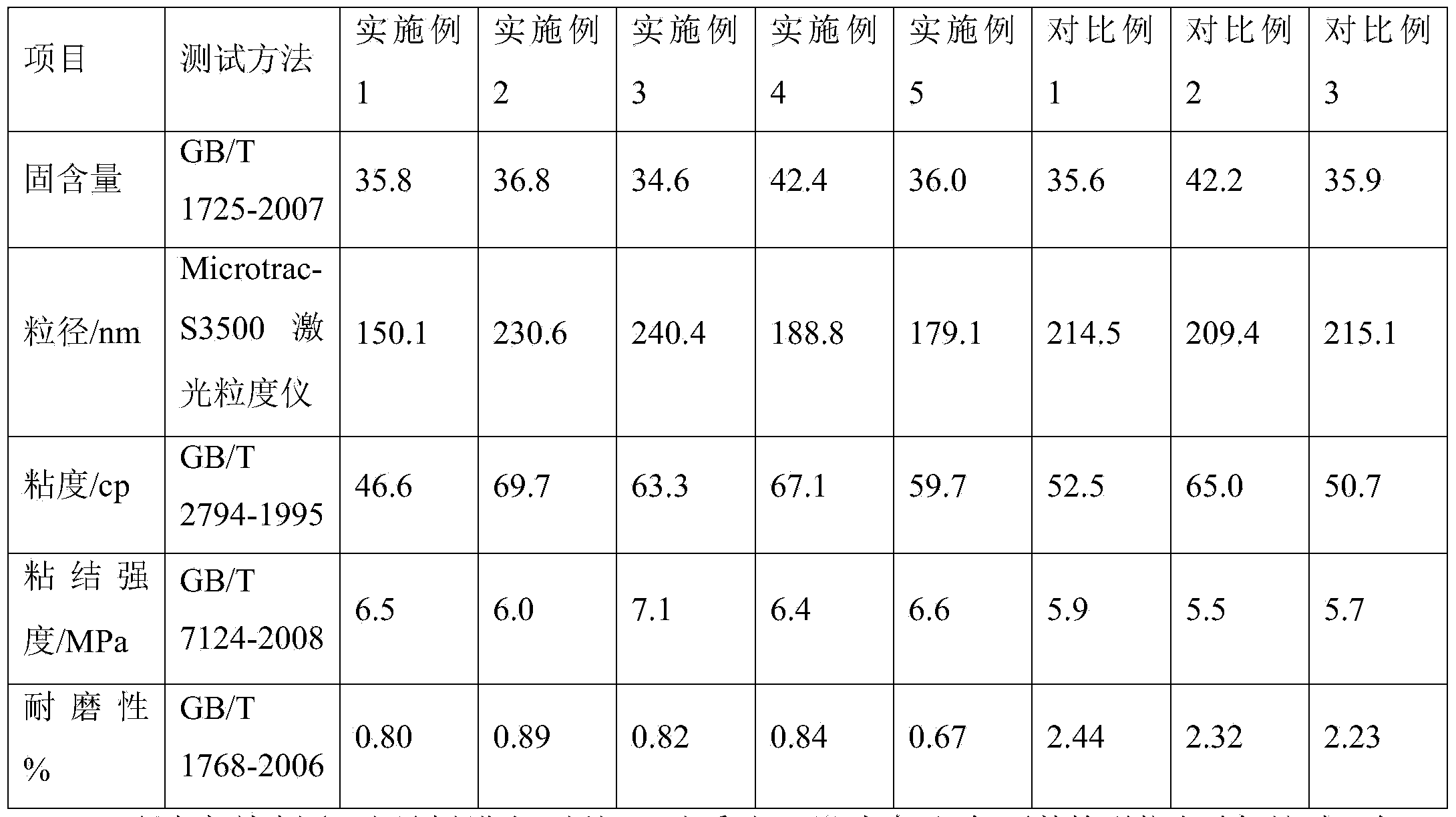 Preparation method of waterborne polyurethane resin