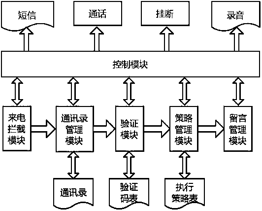 Anti-harassment communication method and terminal friendly to important contacts and important strangers