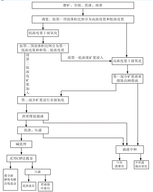 Branch biological oxidation technology for high-arsenic and high-sulfur gold concentrate