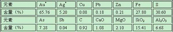 Branch biological oxidation technology for high-arsenic and high-sulfur gold concentrate