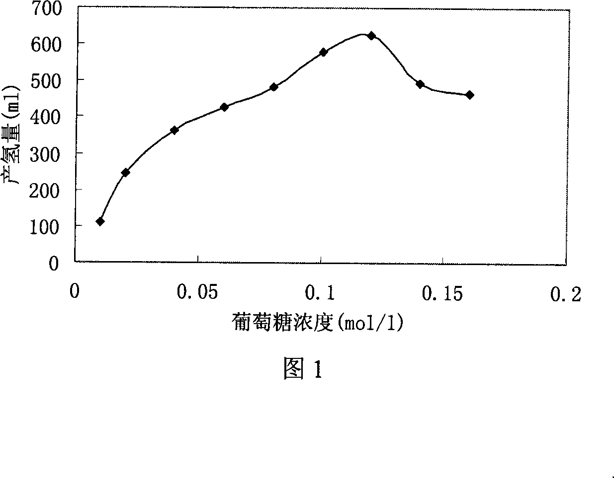 Method for producing hydrogen by using marsh red pseudomonas