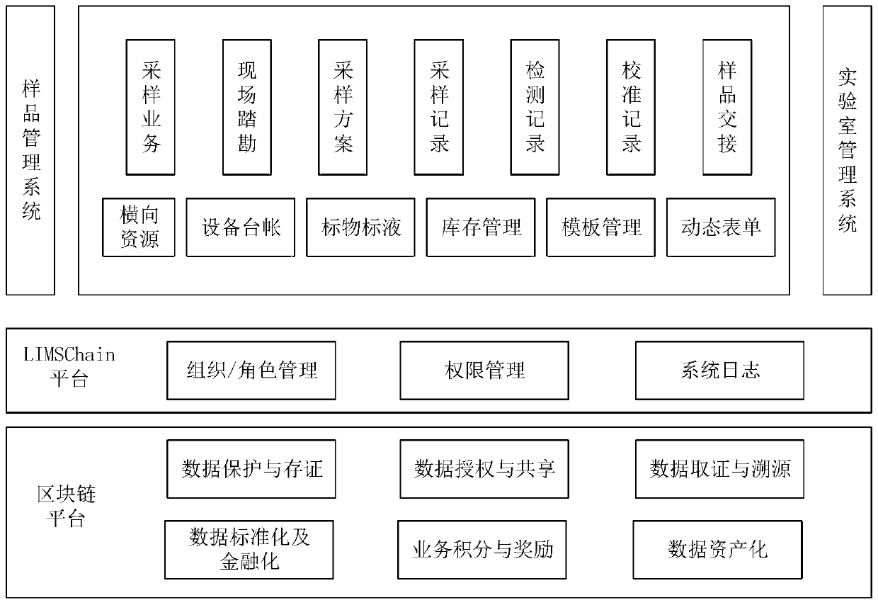 Environmental detection sampling management system