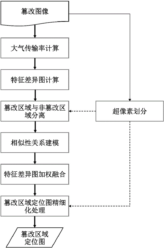 Image tampering detection method based on haze characteristic