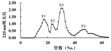 Preparation method of zinc chelating peptide from shrimp leftovers