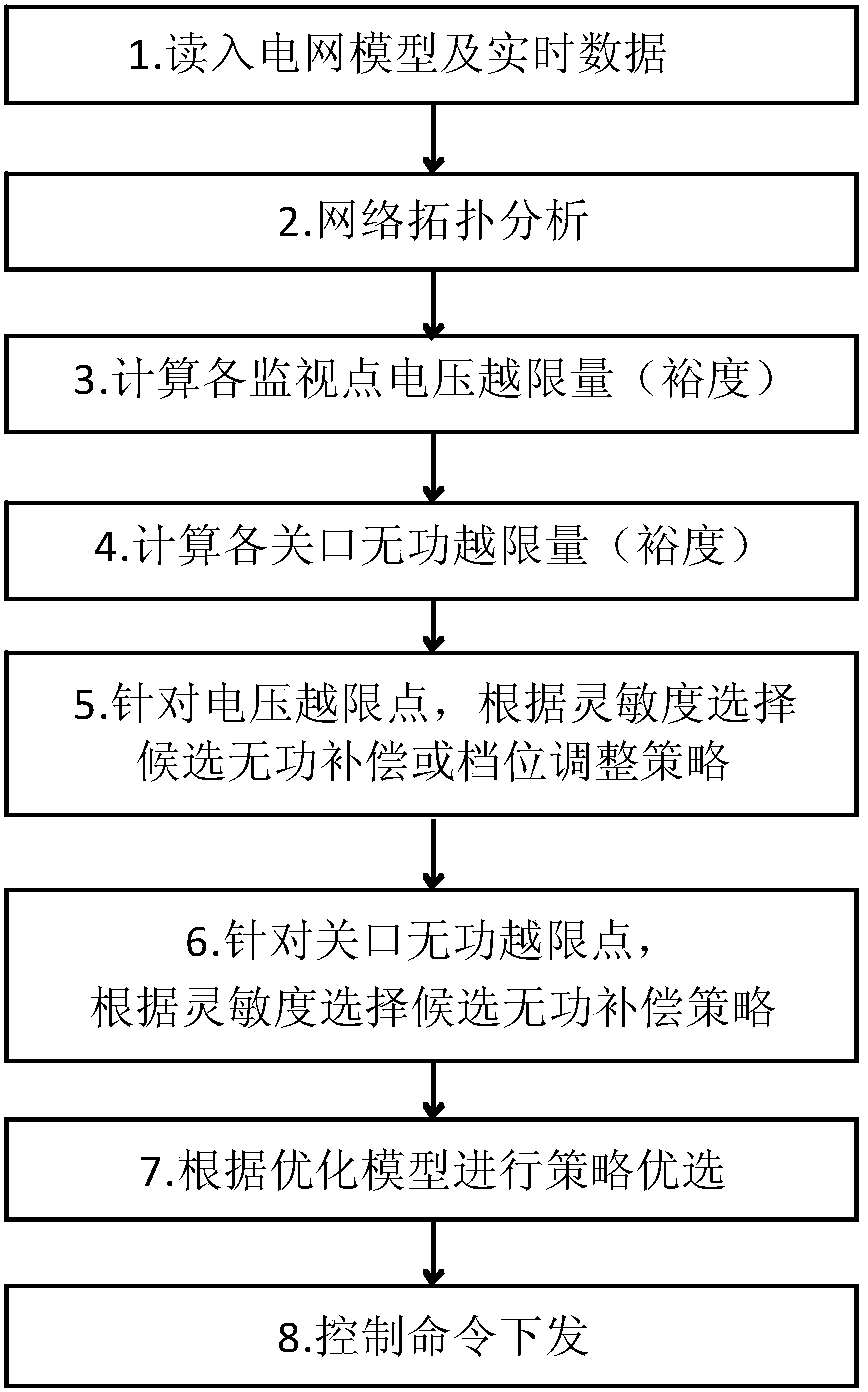 Voltage reactive power optimization calculation method based on prime-dual interior point method