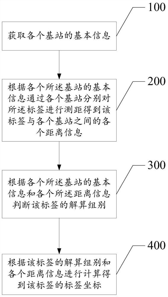 UWB multi-dimensional positioning method and system, computer equipment and storage medium