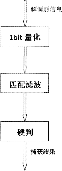 Method for achieving wireless communication timing coarse synchronization by using 1bit quantification and hard decision