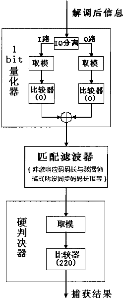 Method for achieving wireless communication timing coarse synchronization by using 1bit quantification and hard decision