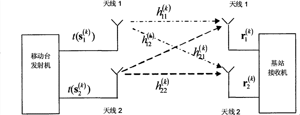 Uplink MIMO-LDPC modulation and demodulation system