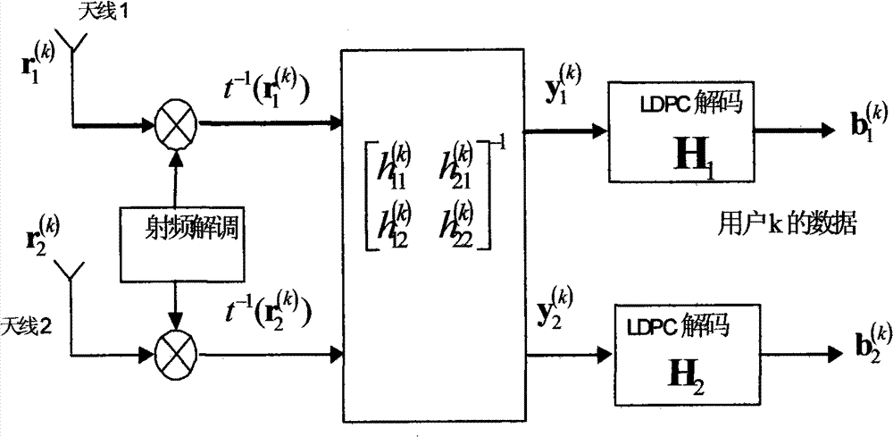 Uplink MIMO-LDPC modulation and demodulation system