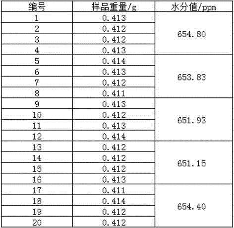 Moisture detection device for lithium battery pole pieces and detection method thereof