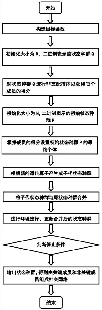 Social network key member detection method based on sparse evolution algorithm