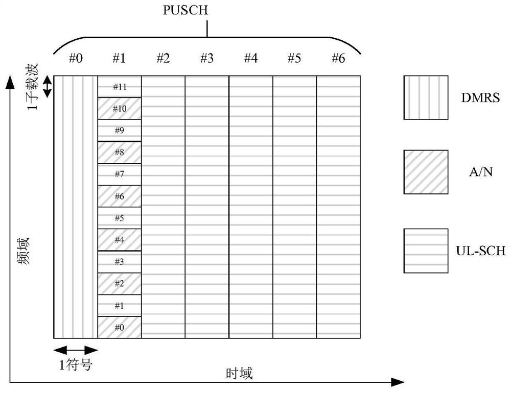 Communication method and equipment