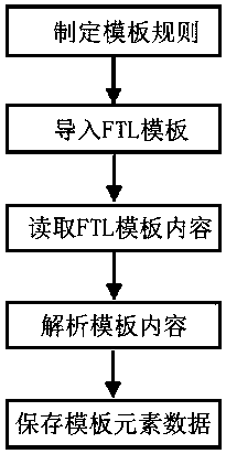 Method for analyzing FTL template element