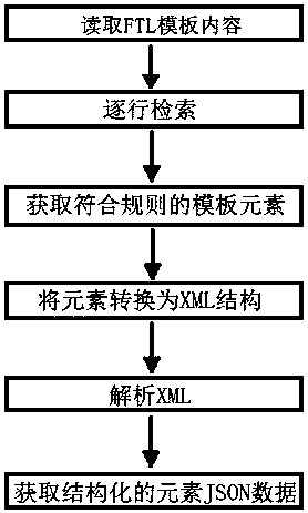 Method for analyzing FTL template element