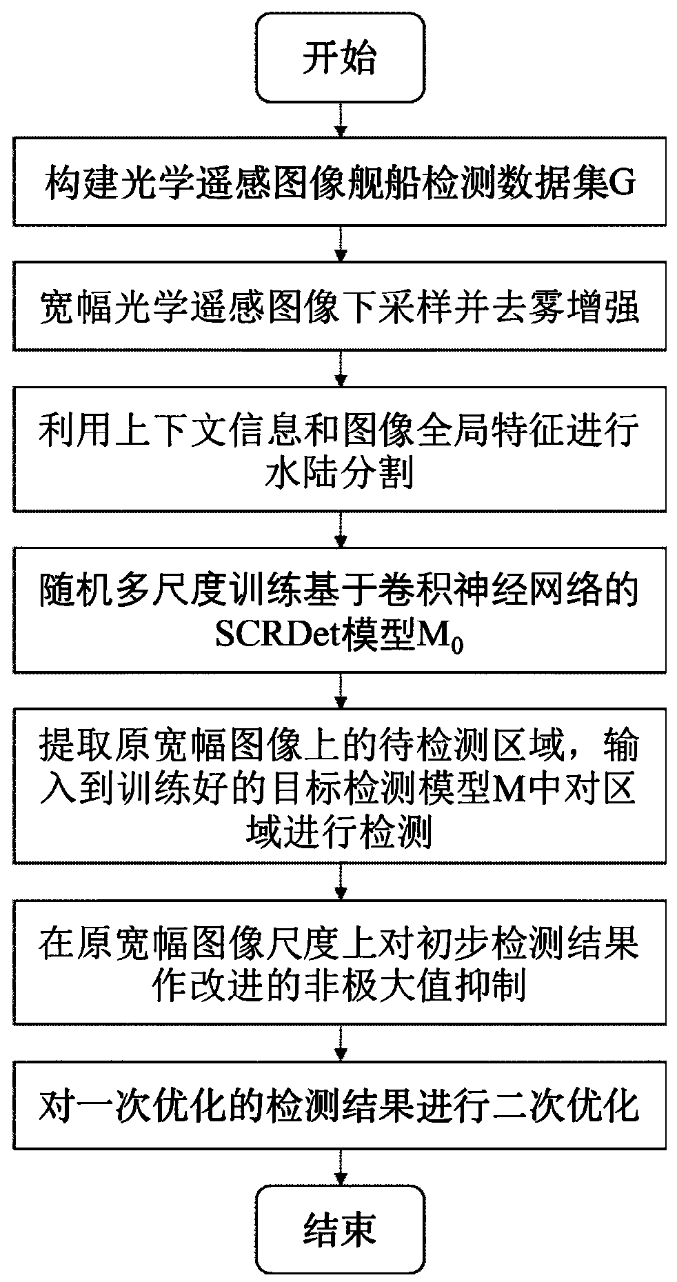 Remote sensing image ship detection method based on block extraction