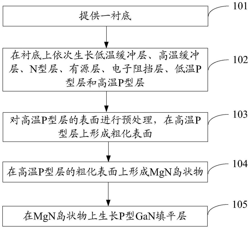 Growth method of light-emitting diode epitaxial wafer