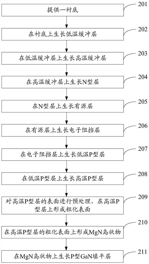 Growth method of light-emitting diode epitaxial wafer