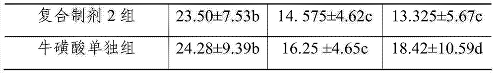 A taurine compound preparation with functions of lowering blood fat and blood sugar