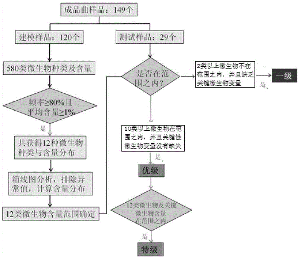 A Method of Identifying the Quality of Daqu Based on Box Plot