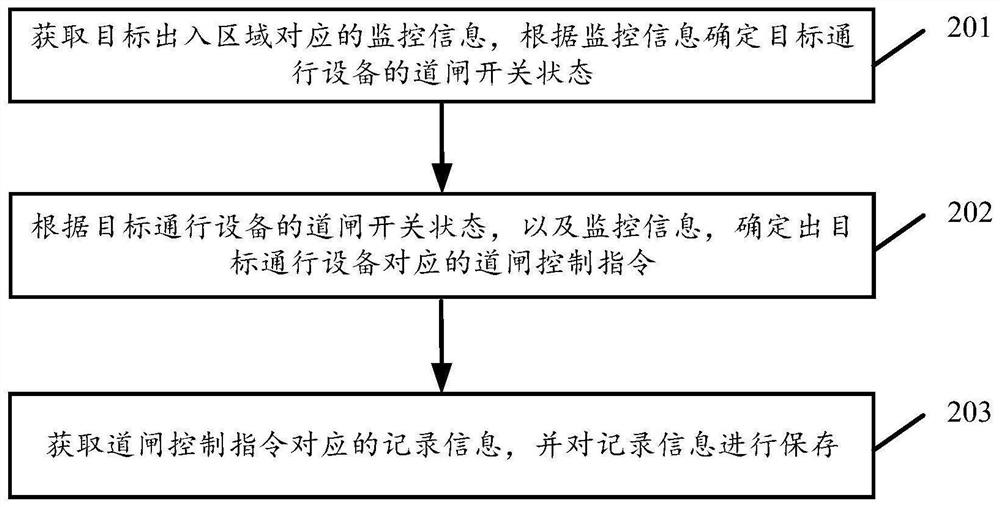 Traffic equipment control method, device and system based on monitoring information