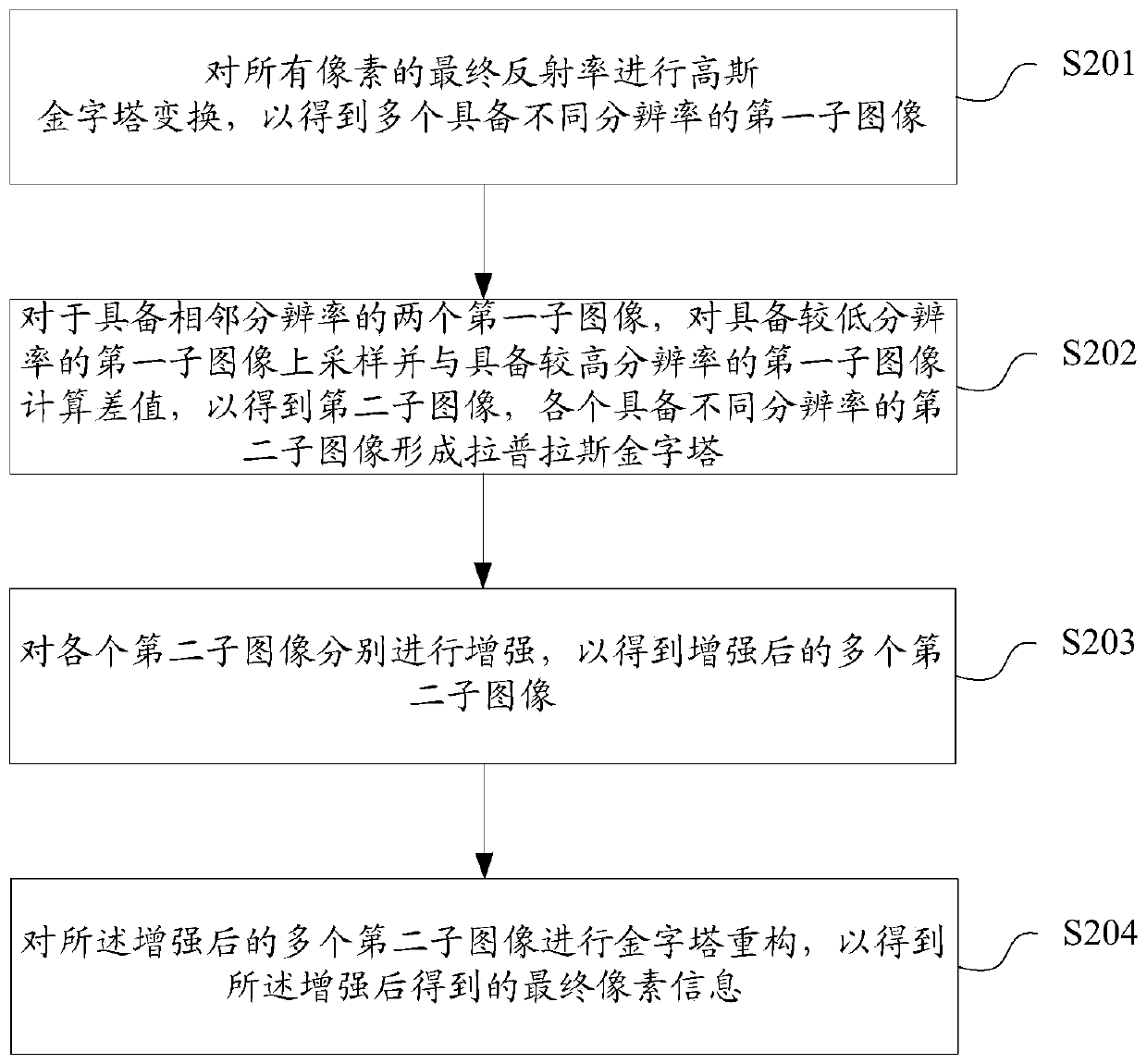 Image enhancement method and device, storage medium and terminal