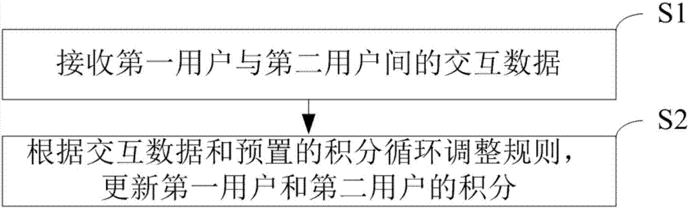 Point circulation data processing method and platform