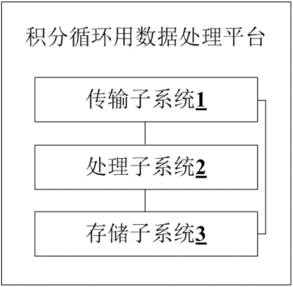 Point circulation data processing method and platform