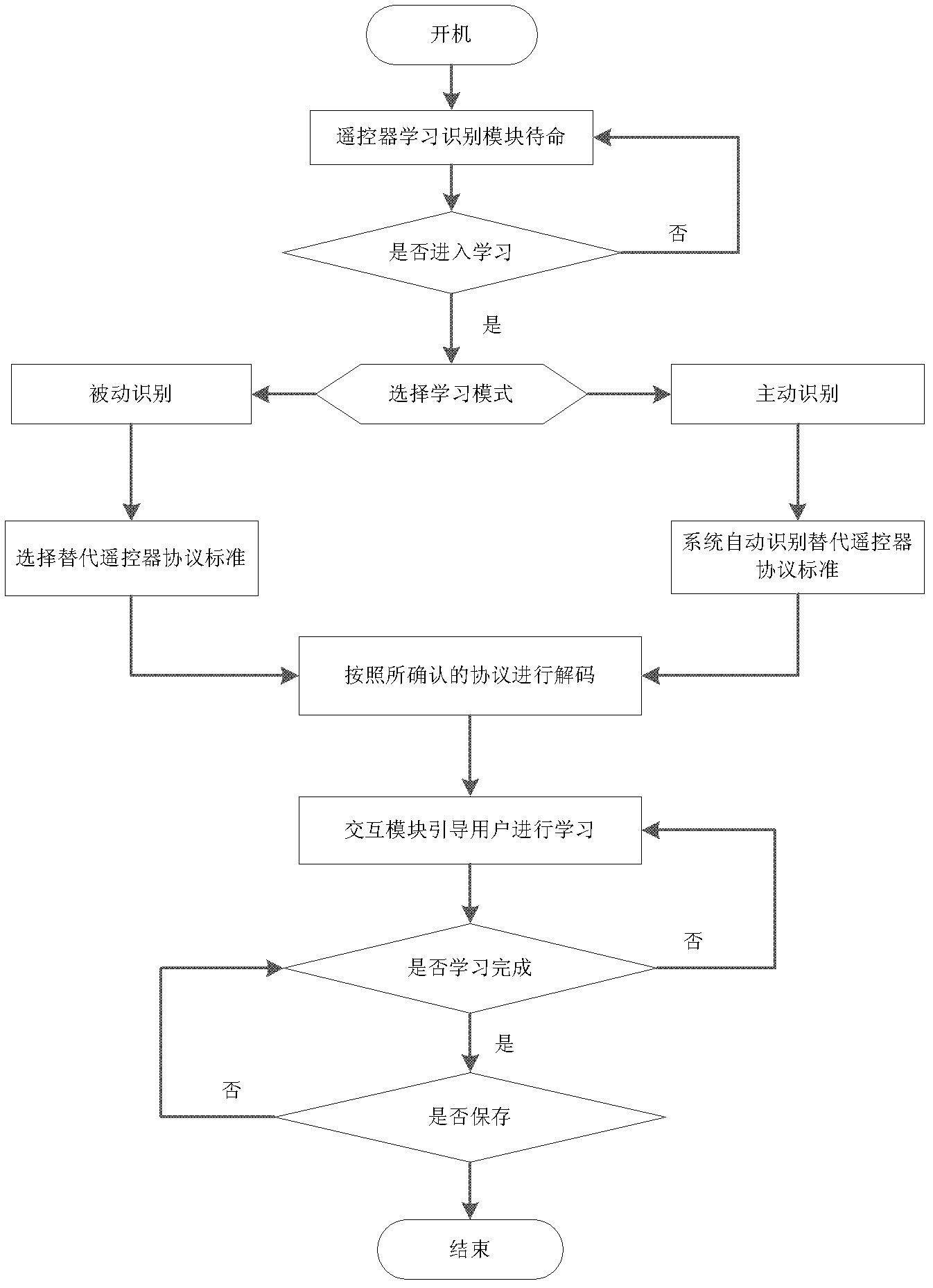 Television capable of learning and recognizing remote controllers and control method