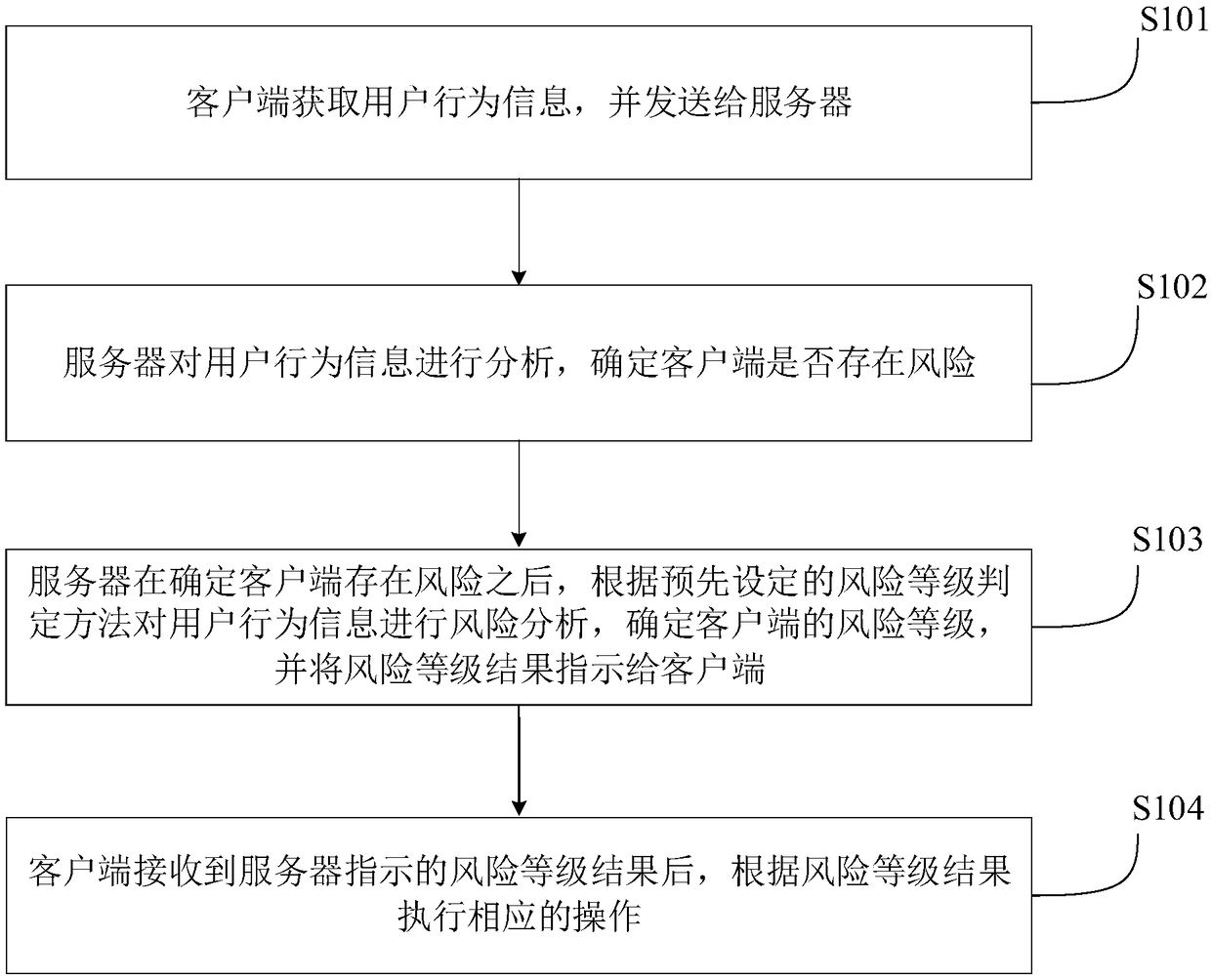 A risk detection method