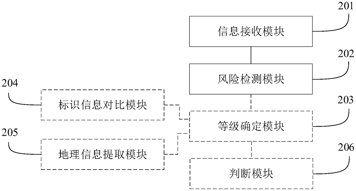 A risk detection method