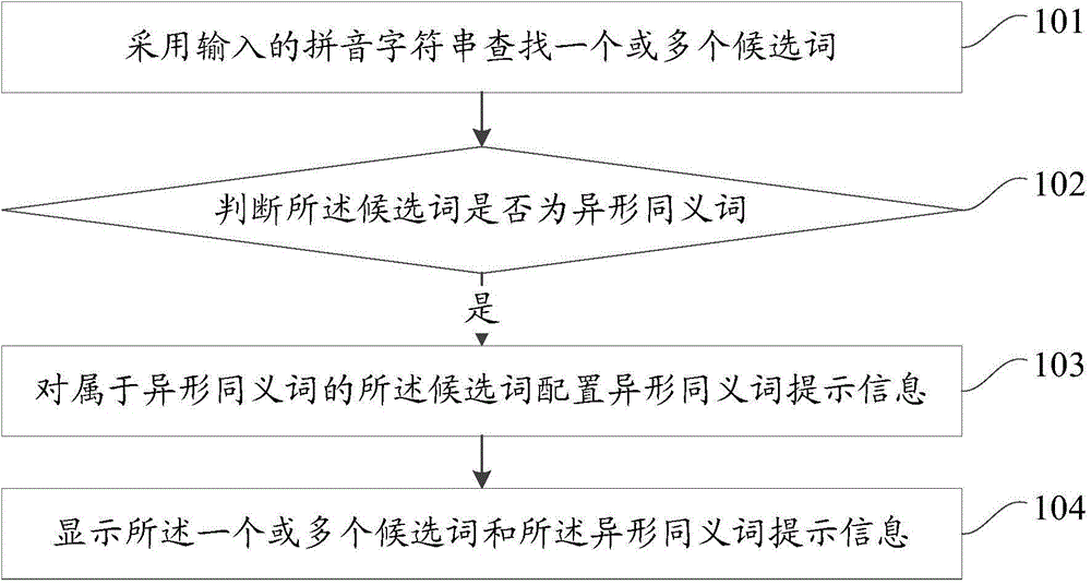 Input based candidate word display method and device